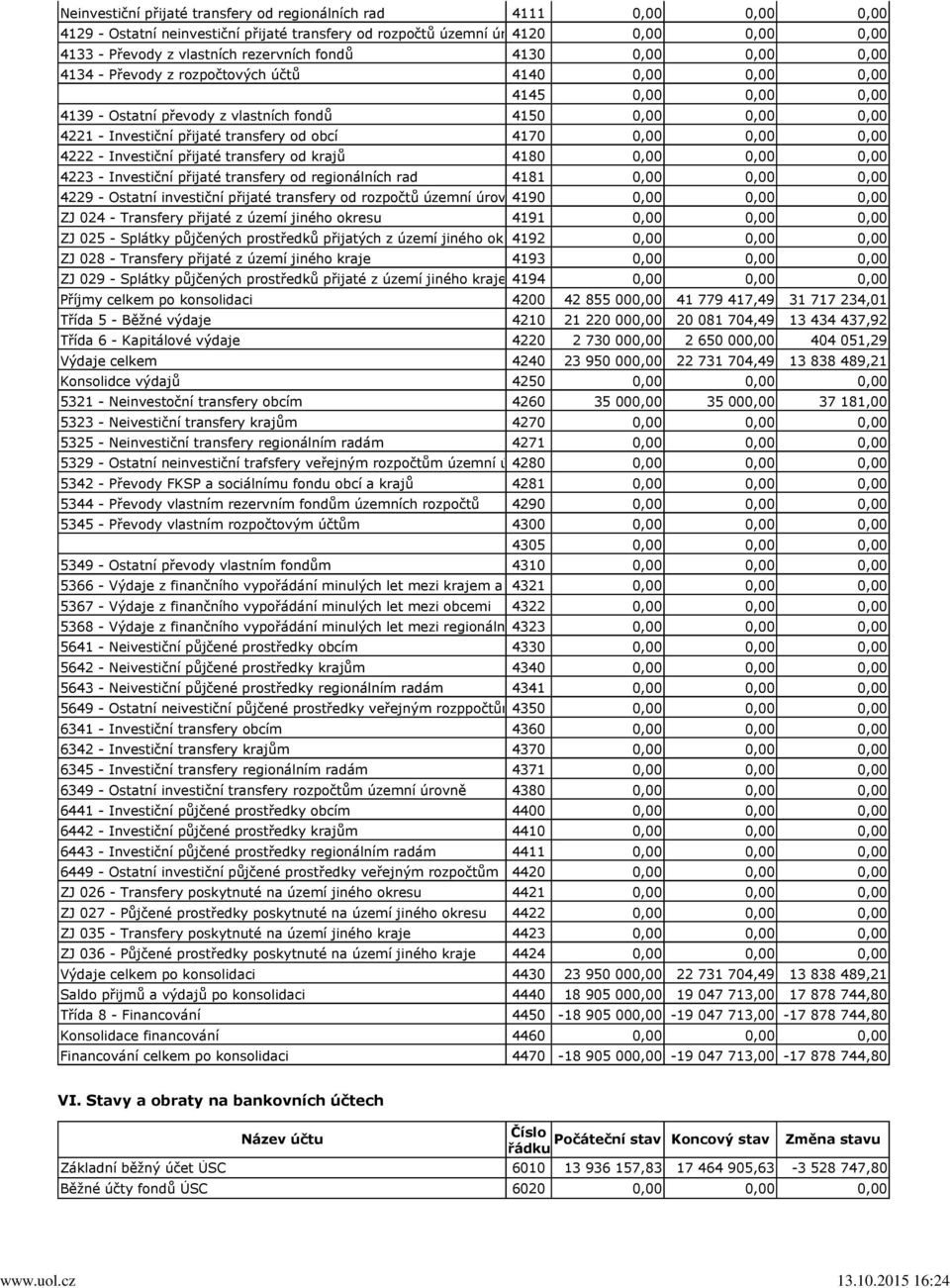 transfery od obcí 4170 0,00 0,00 0,00 4222 - Investiční přijaté transfery od krajů 4180 0,00 0,00 0,00 4223 - Investiční přijaté transfery od regionálních rad 4181 0,00 0,00 0,00 4229 - Ostatní