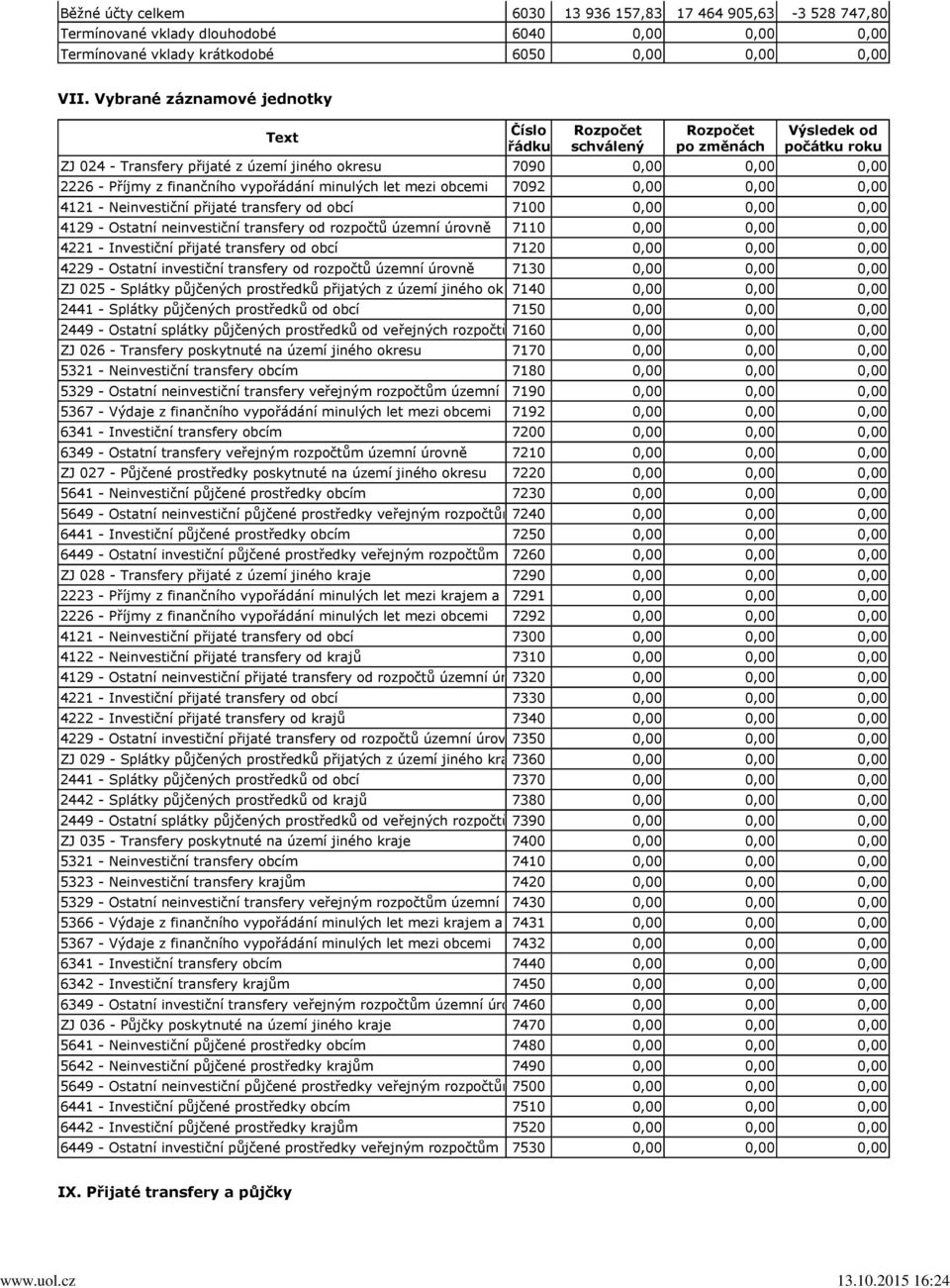 4121 - Neinvestiční přijaté transfery od obcí 7100 0,00 0,00 0,00 4129 - Ostatní neinvestiční transfery od rozpočtů územní úrovně 7110 0,00 0,00 0,00 4221 - Investiční přijaté transfery od obcí 7120