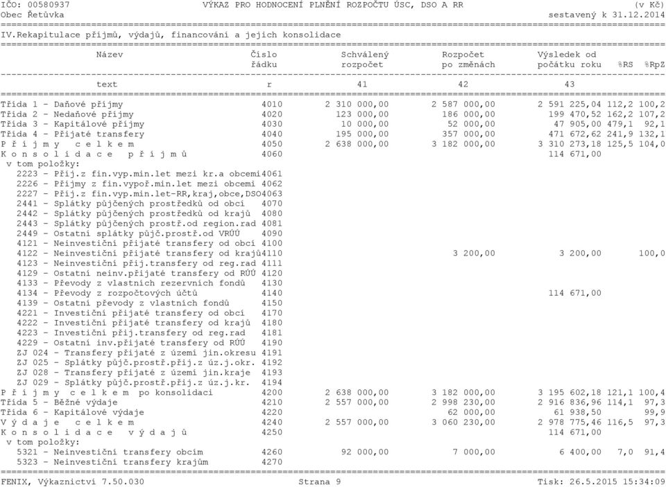 479,1 92,1 Třída 4 - Přijaté transfery 4040 195 000,00 357 000,00 471 672,62 241,9 132,1 P ř í j m y c e l k e m 4050 2 638 000,00 3 182 000,00 3 310 273,18 125,5 104,0 K o n s o l i d a c e p ř í j