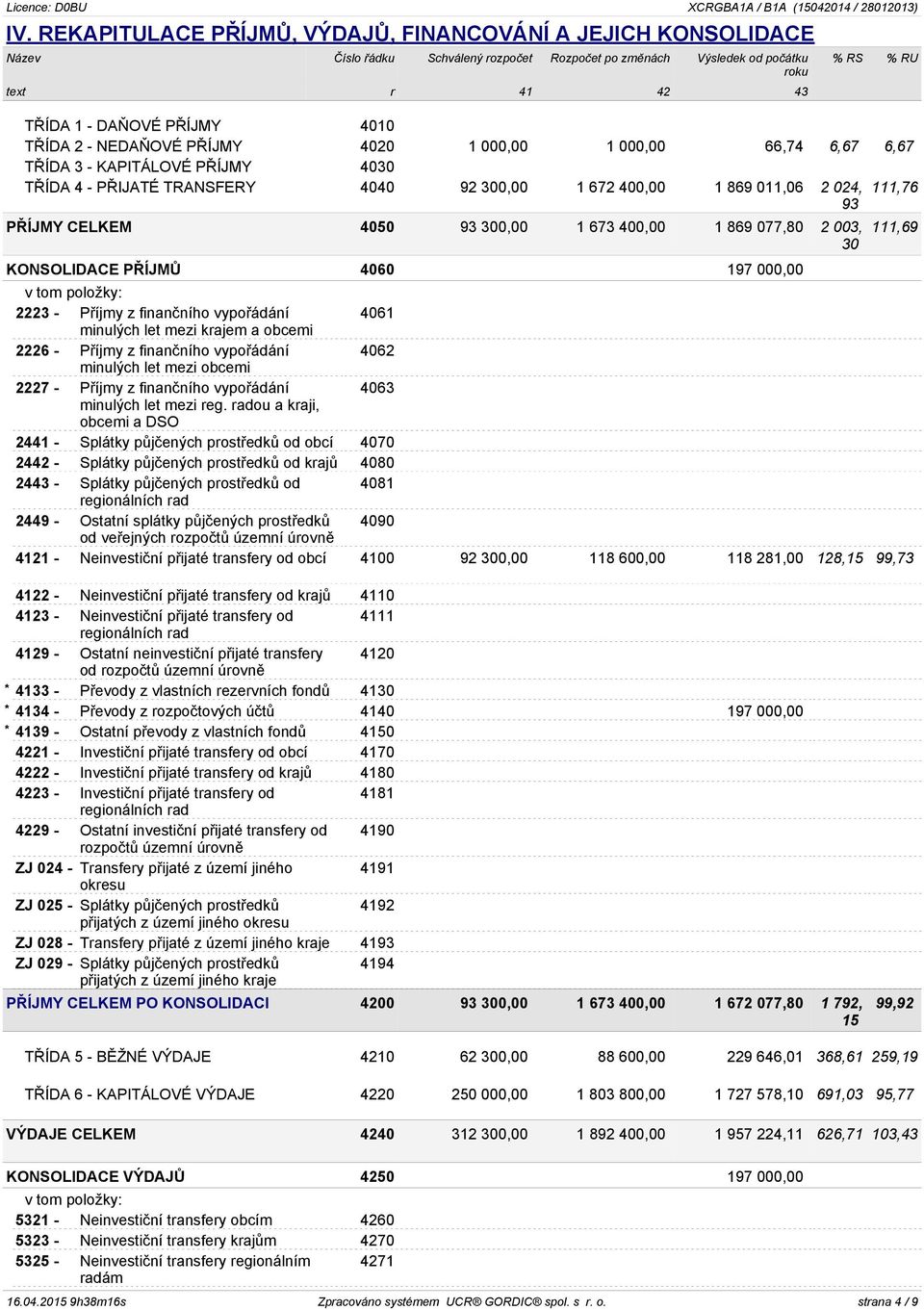 300,00 1 673 400,00 1 869 077,80 2 003, 30 KONSOLIDACE PŘÍJMŮ 4060 197 000,00 111,69 2223 - Příjmy z finančního vypořádání 4061 minulých let mezi krajem a obcemi 2226 - Příjmy z finančního vypořádání