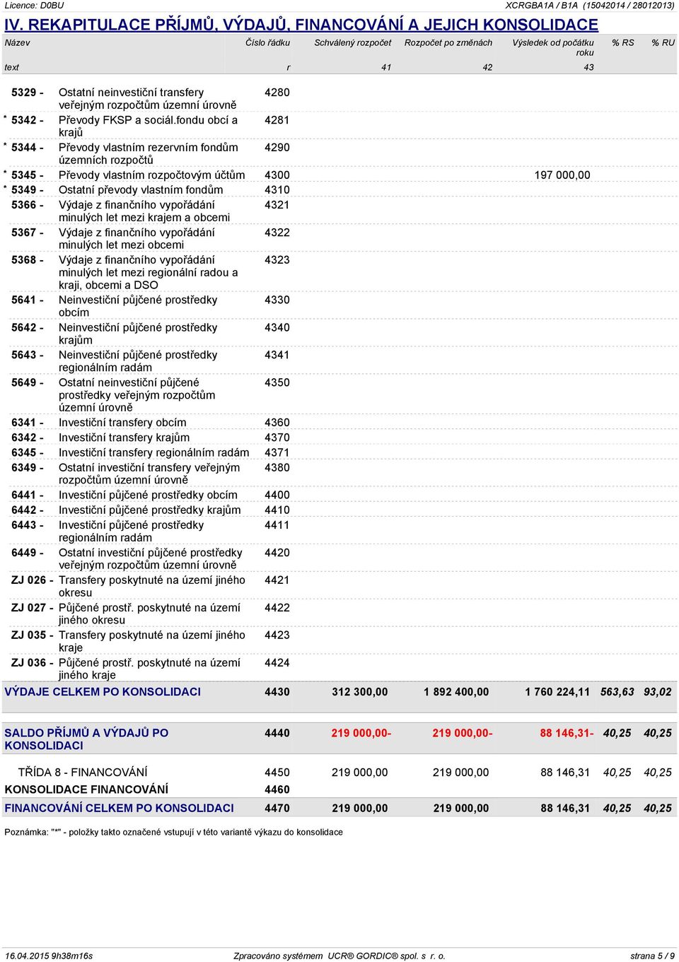 fondu obcí a 4281 krajů * 5344 - Převody vlastním rezervním fondům 4290 územních rozpočtů * 5345 - Převody vlastním rozpočtovým účtům 4300 197 000,00 * 5349 - Ostatní převody vlastním fondům 4310