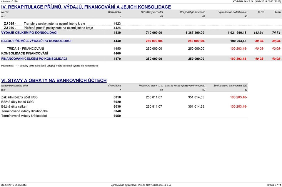 40,08-40,08- TŘÍDA 8 - FINANCOVÁNÍ 4450 250 000,00 250 000,00 100 203,48-40,08-40,08- KONSOLIDACE FINANCOVÁNÍ 4460 FINANCOVÁNÍ CELKEM PO KONSOLIDACI 4470 250 000,00 250 000,00 100 203,48-40,08-40,08-