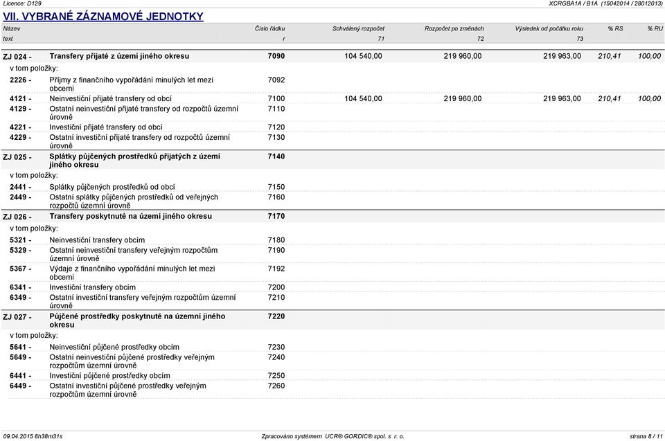 přijaté transfery od obcí 7120 4229 - Ostatní investiční přijaté transfery od rozpočtů územní 7130 ZJ 025 - Splátky půjčených prostředků přijatých z území 7140 jiného okresu 2441 - Splátky půjčených