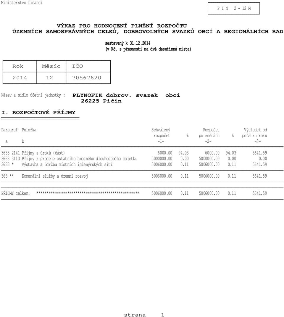 00 94.03 5641.59 3633 3113 Příjmy z prodeje ostatního hmotného dlouhodobého majetku 5000000.00 0.00 5000000.00 0.00 0.00 3633 * Výstavba a údržba místních inženýrských sítí 5006000.00 0.11 5006000.