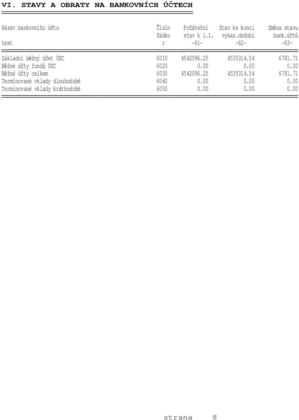 25 4535314.54 6781.71 Běžné účty fondů ÚSC 6020 0.00 0.00 0.00 Běžné účty celkem 6030 4542096.25 4535314.54 6781.71 Termínované vklady dlouhodobé 6040 0.