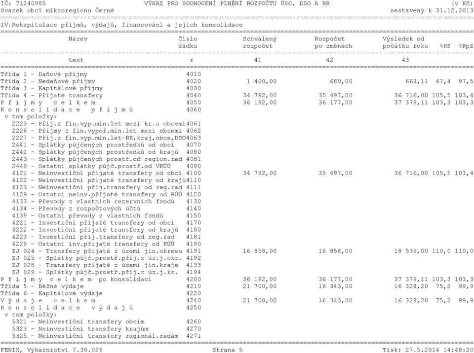 m 4050 36 192,00 36 177,00 37 379,11 103,3 103,3 K o n s o l i d a c e p ř í j m ů 4060 2223 - Příj.z fin.vyp.min.let mezi kr.a obcemi4061 2226 - Příjmy z fin.vypoř.min.let mezi obcemi 4062 2227 - Příj.