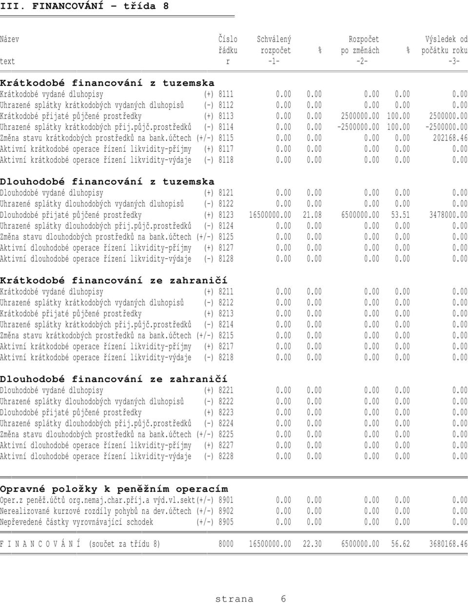 00 100.00 2500000.00 Uhrazené splátky krátkodobých přij.půjč.prostředků (-) 8114 0.00 0.00-2500000.00 100.00-2500000.00 Změna stavu krátkodobých prostředků na bank.účtech (+/-) 8115 0.00 0.00 0.00 0.00 202168.