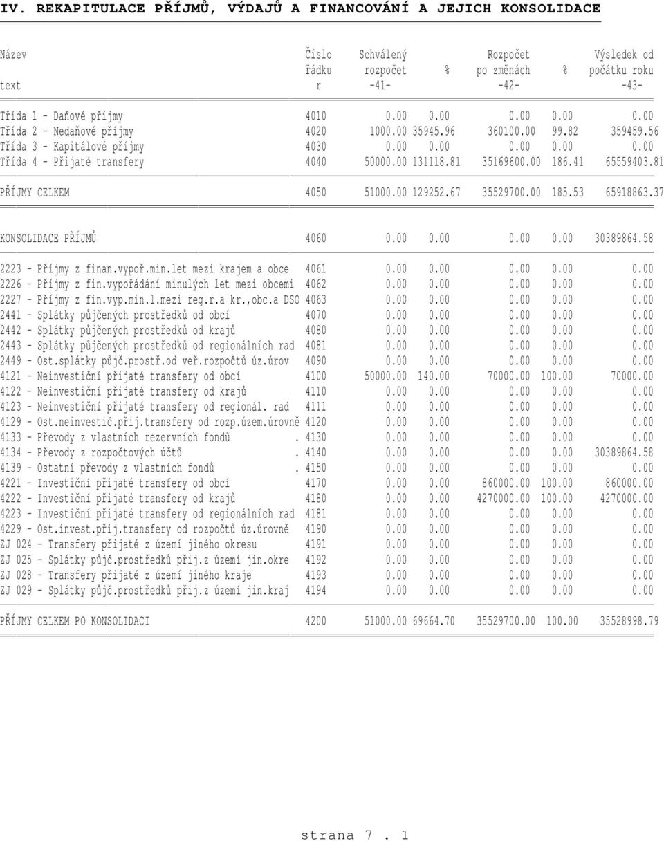 00 131118.81 35169600.00 186.41 65559403.81 PŘÍJMY CELKEM 4050 51000.00 129252.67 35529700.00 185.53 65918863.37 KONSOLIDACE PŘÍJMŮ 4060 0.00 0.00 0.00 0.00 30389864.58 2223 - Příjmy z finan.vypoř.
