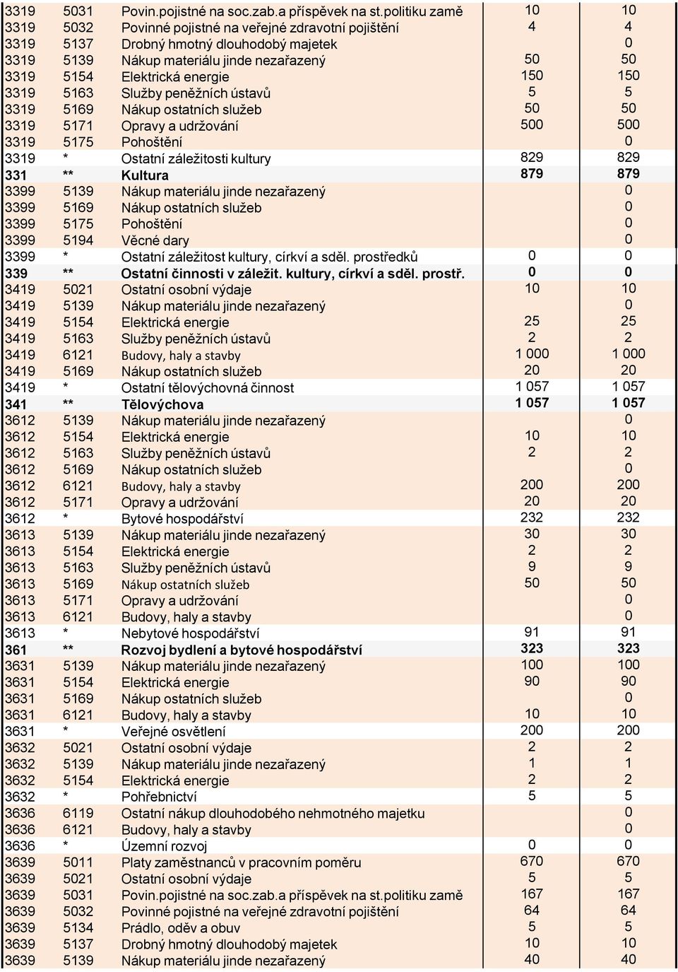 energie 150 150 3319 5163 Služby peněžních ústavů 5 5 3319 5169 Nákup ostatních služeb 50 50 3319 5171 Opravy a udržování 500 500 3319 5175 Pohoštění 0 3319 * Ostatní záležitosti kultury 829 829 331