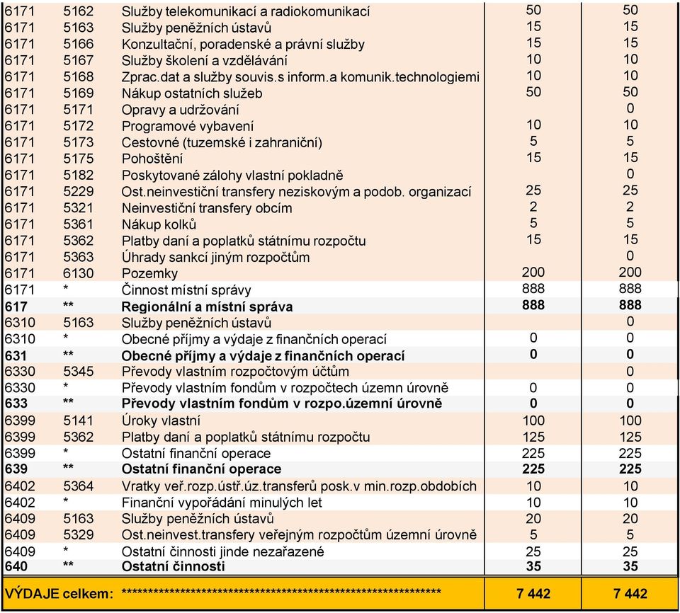 technologiemi 10 10 6171 5169 Nákup ostatních služeb 50 50 6171 5171 Opravy a udržování 0 6171 5172 Programové vybavení 10 10 6171 5173 Cestovné (tuzemské i zahraniční) 5 5 6171 5175 Pohoštění 15 15