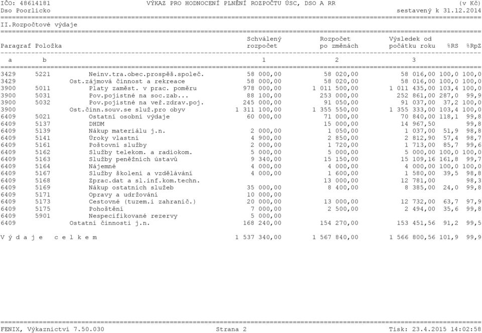 poměru 978 000,00 1 011 500,00 1 011 435,00 103,4 100,0 3900 5031 Pov.pojistné na soc.zab... 88 100,00 253 000,00 252 861,00 287,0 99,9 3900 5032 Pov.pojistné na veř.zdrav.poj. 245 000,00 91 050,00 91 037,00 37,2 100,0 3900 Ost.