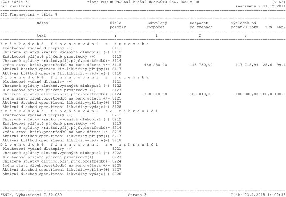 prostředků na bank.účtech(+/-)8115 460 250,00 118 730,00 117 715,99 25,6 99,1 Aktivní krátkod.operace říz.