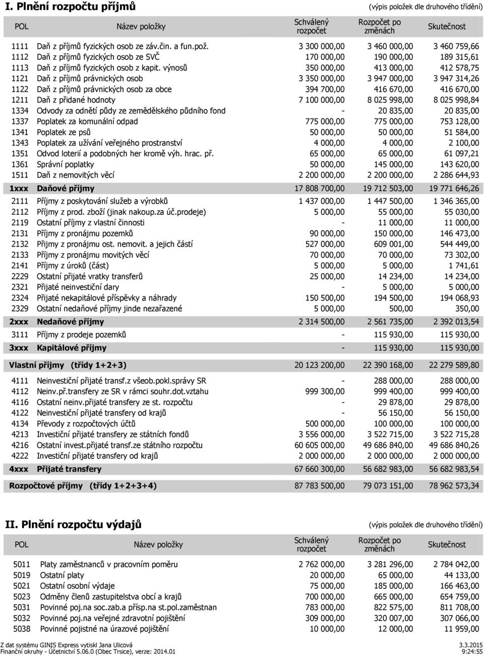 výnosů 350 000,00 413 000,00 412 578,75 1121 Daň z příjmů právnických osob 3 350 000,00 3 947 000,00 3 947 314,26 1122 Daň z příjmů právnických osob za obce 394 700,00 416 670,00 416 670,00 1211 Daň
