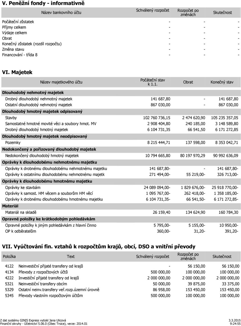 1. Obrat Konečný stav Dlouhodobý nehmotný majetek Drobný dlouhodobý nehmotný majetek 141 687,80-141 687,80 Ostatní dlouhodobý nehmotný majetek 867 030,00-867 030,00 Dlouhodobý hmotný majetek
