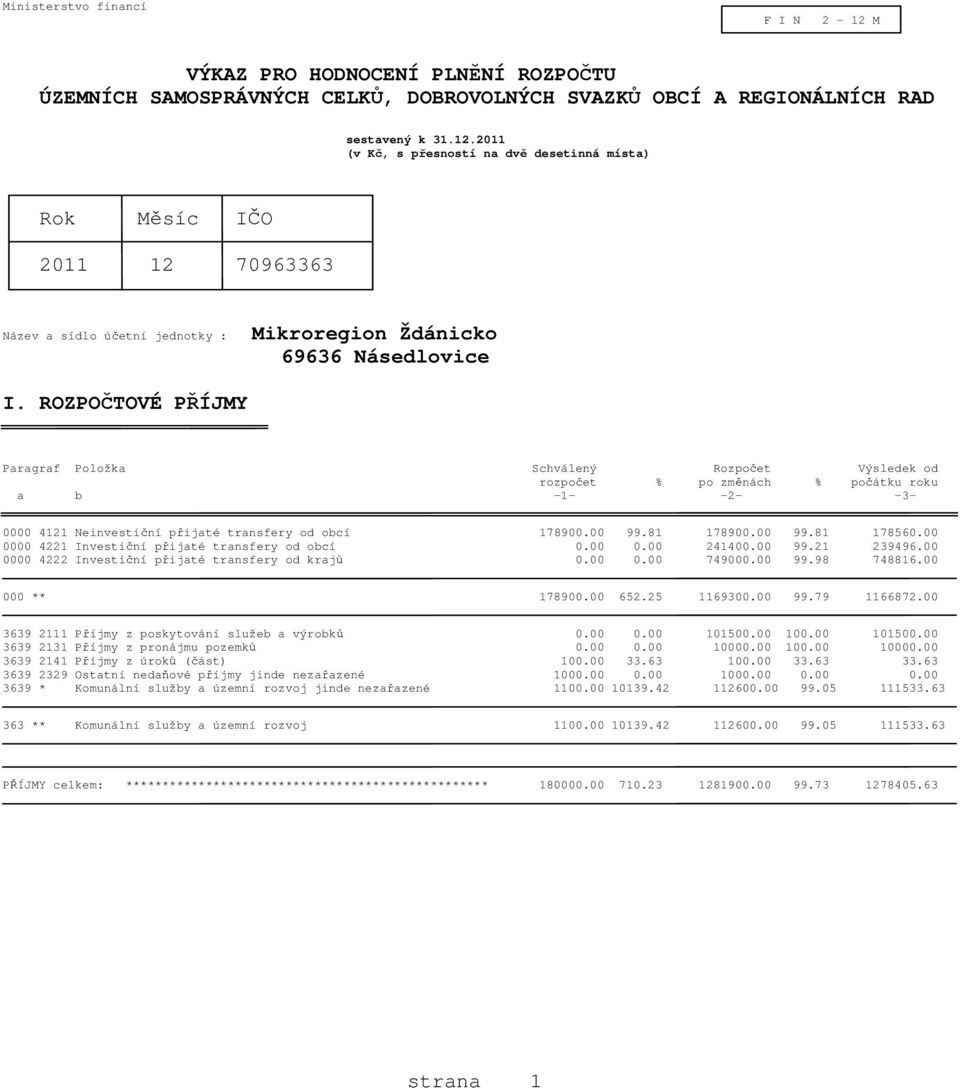 00 0000 4221 Investiční přijaté transfery od obcí 0.00 0.00 241400.00 99.21 239496.00 0000 4222 Investiční přijaté transfery od krajů 0.00 0.00 749000.00 99.98 748816.00 000 ** 178900.00 652.