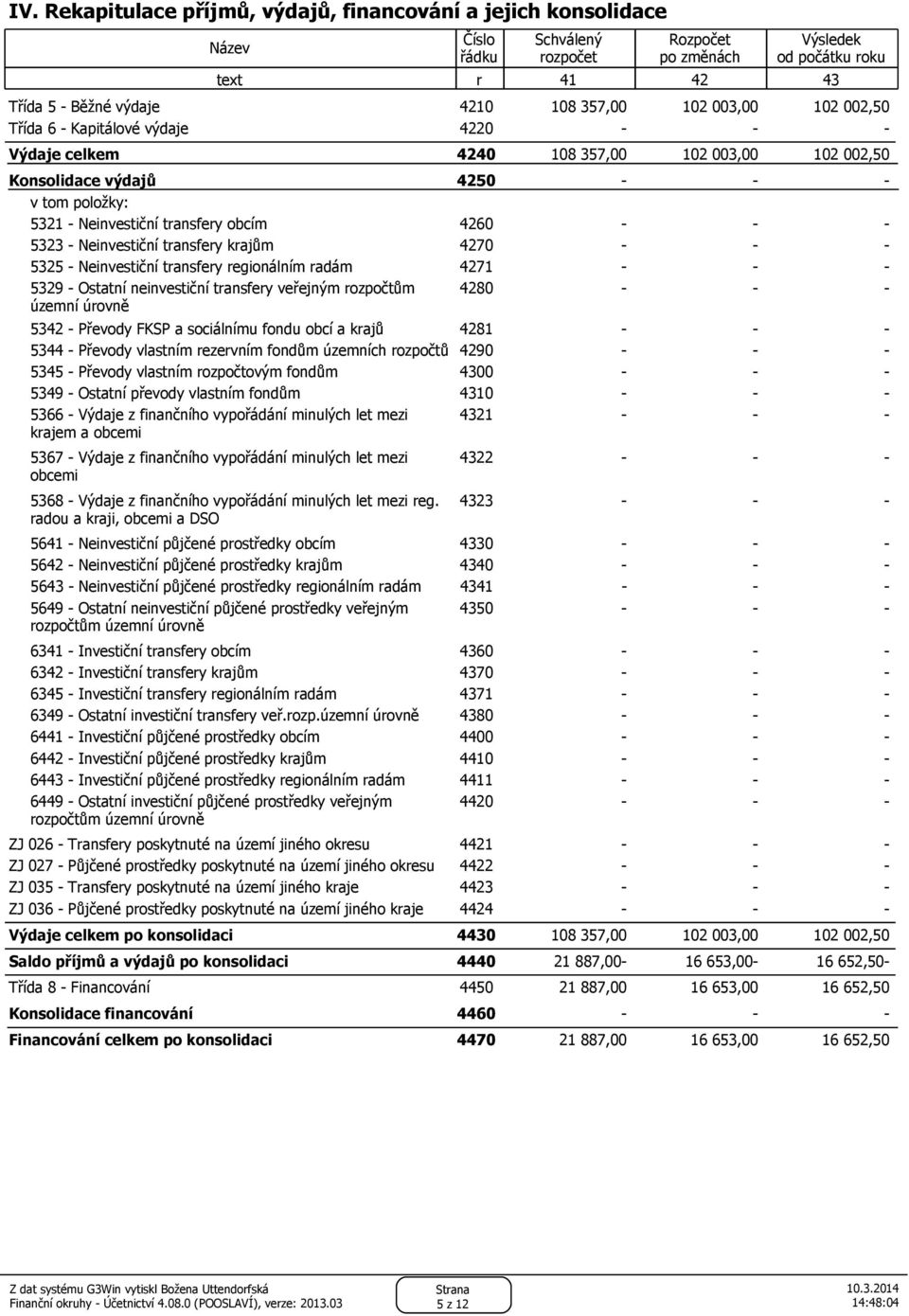 transfery krajům 4270 - - - 5325 - Neinvestiční transfery regionálním radám 4271 - - - 5329 - Ostatní neinvestiční transfery veřejným rozpočtům územní úrovně 4280 - - - 5342 - Převody FKSP a