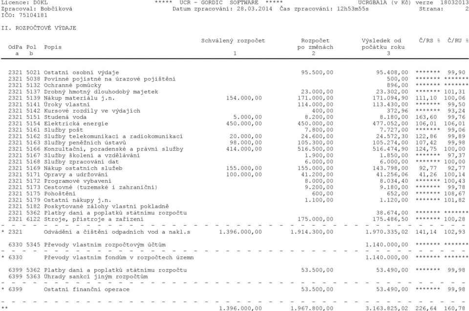 408,00 ******* 99,90 2321 5038 Povinné pojistné na úrazové pojištìní 500,00 ******* ******* 2321 5132 Ochranné pomùcky 896,00 ******* ******* 2321 5137 Drobný hmotný dlouhodobý majetek 23.000,00 23.