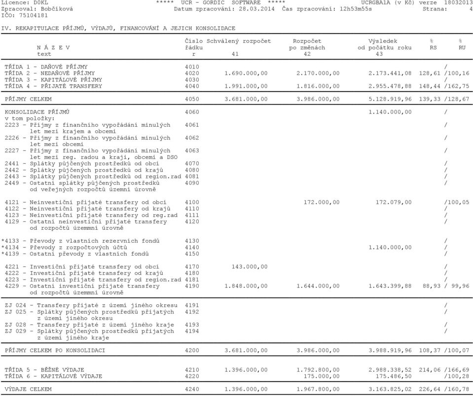 4010 / TØÍDA 2 - NEDAÒOVÉ PØÍJMY 4020 1.690.000,00 2.170.000,00 2.173.441,08 128,61 /100,16 TØÍDA 3 - KAPITÁLOVÉ PØÍJMY 4030 / TØÍDA 4 - PØIJATÉ TRANSFERY 4040 1.991.000,00 1.816.000,00 2.955.