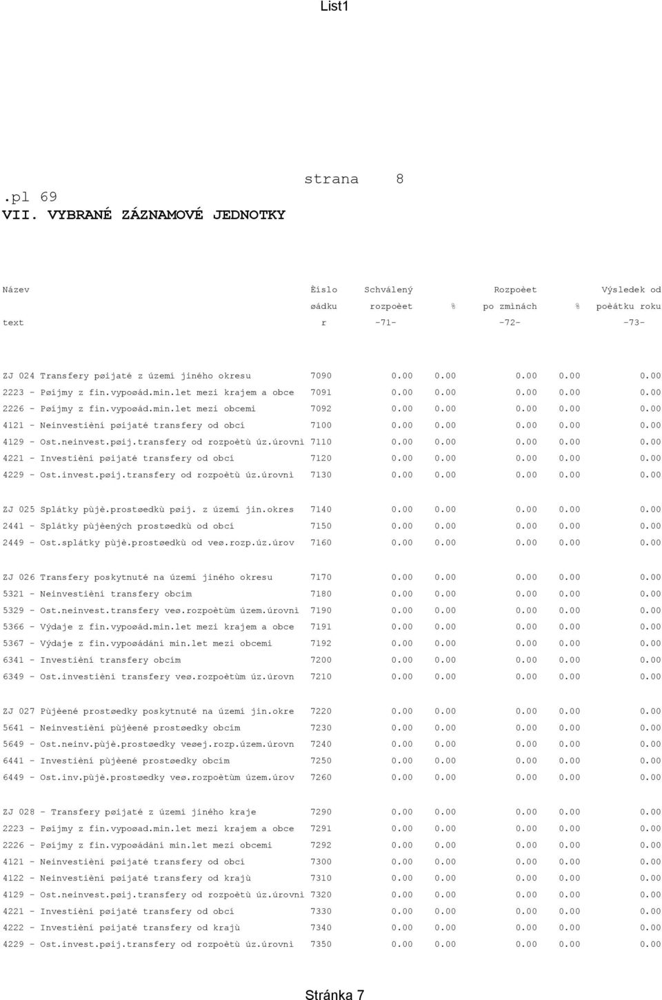 00 0.00 0.00 0.00 0.00 4129 - Ost.neinvest.pøij.transfery od rozpoètù úz.úrovnì 7110 0.00 0.00 0.00 0.00 0.00 4221 - Investièní pøijaté transfery od obcí 7120 0.00 0.00 0.00 0.00 0.00 4229 - Ost.