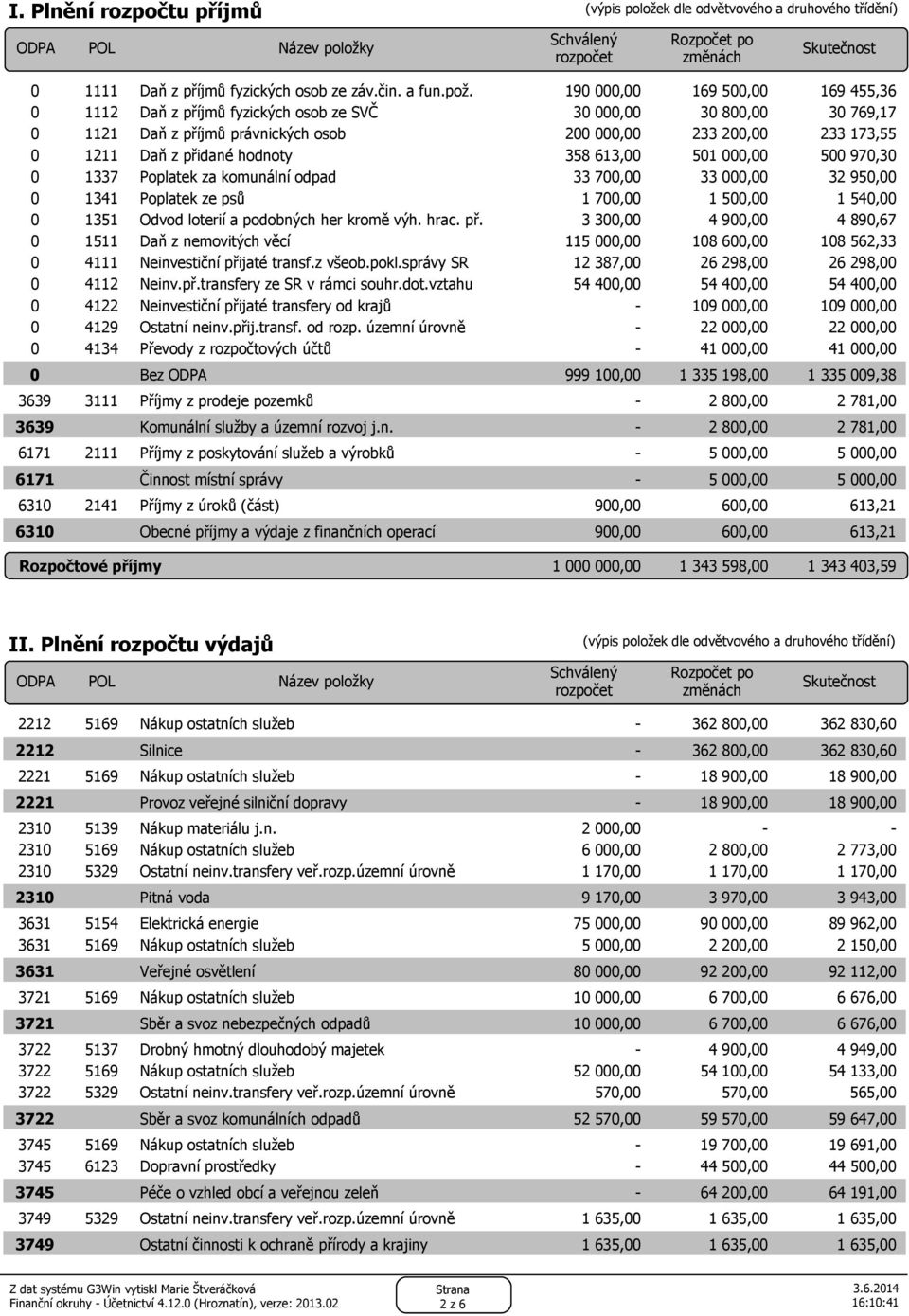 hodnoty 358 613,00 501 000,00 500 970,30 0 1337 Poplatek za komunální odpad 33 700,00 33 000,00 32 950,00 0 1341 Poplatek ze psů 1 700,00 1 500,00 1 540,00 0 1351 Odvod loterií a podobných her kromě