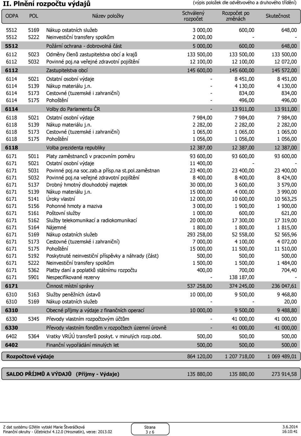 na veřejné zdravotní pojištění 12 100,00 12 100,00 12 072,00 6112 Zastupitelstva obcí 145 600,00 145 600,00 145 572,00 6114 5021 Ostatní osobní výdaje 8 451,00 8 451,00 6114 5139 Nákup materiálu j.n.