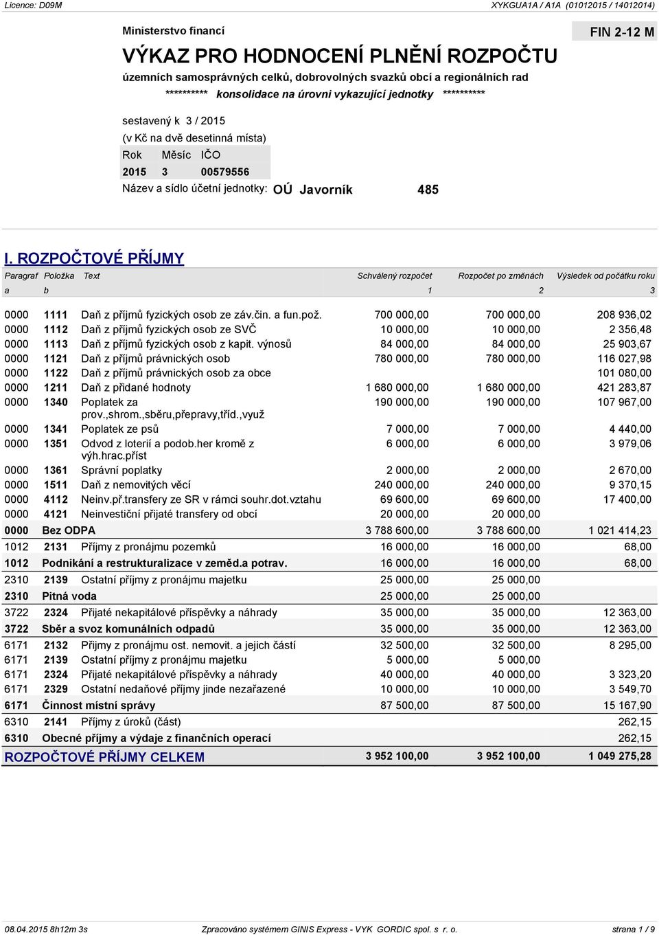 ROZPOČTOVÉ PŘÍJMY Paragraf Položka Text Schválený rozpočet Rozpočet po změnách Výsledek od počátku roku a b 1 2 3 0000 1111 Daň z příjmů fyzických osob ze záv.čin. a fun.pož.