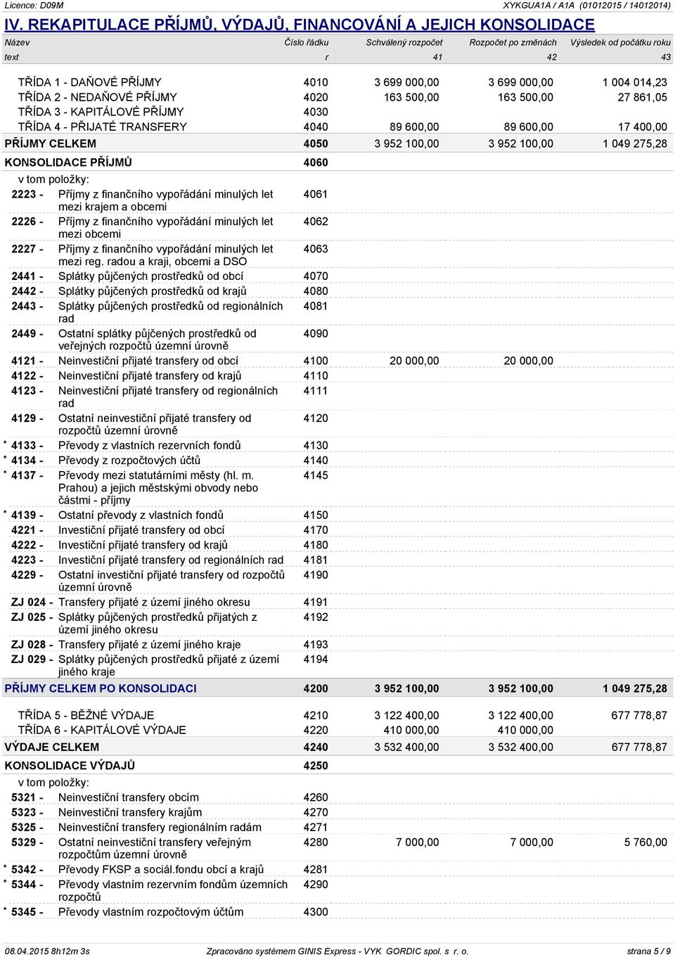 CELKEM 4050 3 952 100,00 3 952 100,00 1 049 275,28 KONSOLIDACE PŘÍJMŮ 4060 2223 - Příjmy z finančního vypořádání minulých let 4061 mezi krajem a obcemi 2226 - Příjmy z finančního vypořádání minulých