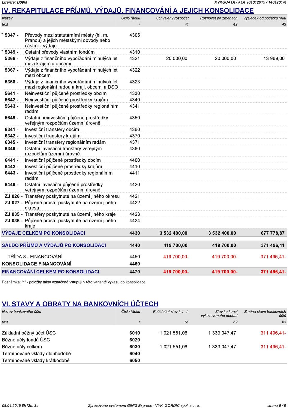 4305 Prahou) a jejich městskými obvody nebo částmi - výdaje * 5349 - Ostatní převody vlastním fondům 4310 5366 - Výdaje z finančního vypořádání minulých let 4321 20 000,00 20 000,00 13 969,00 mezi