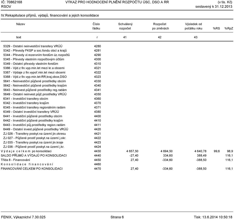 min.let mezi kr.a obcemi 4321 5367 - Výdaje z fin.vypoř.min.let mezi obcemi 4322 5368 - Výd.z fin.vyp.min.let-rr,kraj,obce,dso 4323 5641 - Neinvestiční půjčené prostředky obcím 4330 5642 - Neinvestiční půjčené prostředky krajům 4340 5643 - Neinvest.