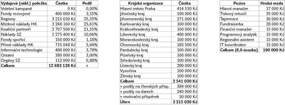 35 Kč Regiony 3 215 3 Kč 25,35% Jihomoravský kraj 271 Kč Tajemnice 3 Kč Mzdové náklady HK 3 248 16 Kč 25,61% Karlovarský kraj 1 Kč Fundraiserka 28 Kč Koaliční partneři 2 77 5 Kč 21,35%