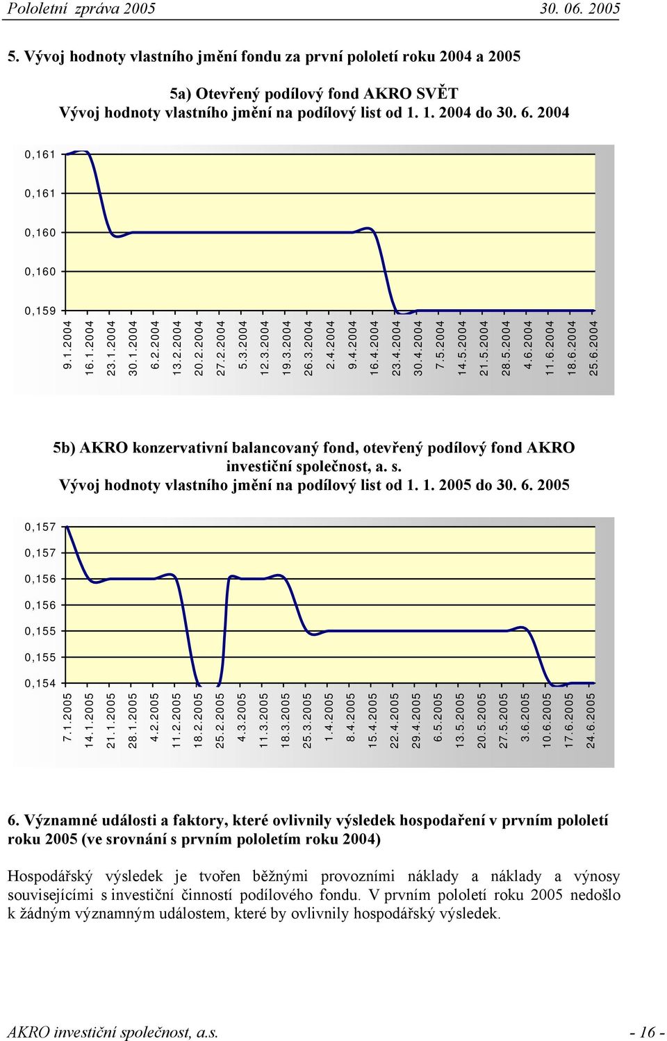 5.2004 14.5.2004 21.5.2004 28.5.2004 4.6.2004 11.6.2004 18.6.2004 25.6.2004 5b) AKRO konzervativní balancovaný fond, otevřený podílový fond AKRO investiční sp
