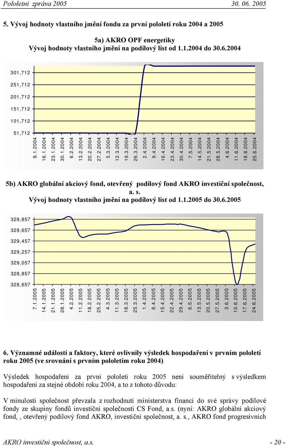 5.2004 14.5.2004 21.5.2004 28.5.2004 4.6.2004 11.6.2004 18.6.2004 25.6.2004 5b) AKRO globální akciový fond, otevřený podílový fond AKRO investiční sp