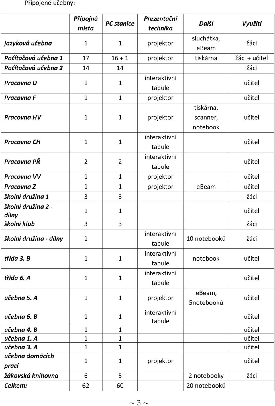 1 1 projektor ebeam školní družina 1 3 3 žáci školní družina 2 - dílny 1 1 školní klub 3 3 žáci školní družina - dílny 1 10 notebooků žáci třída 3. B 1 1 notebook třída 6. A 1 1 učebna 5.