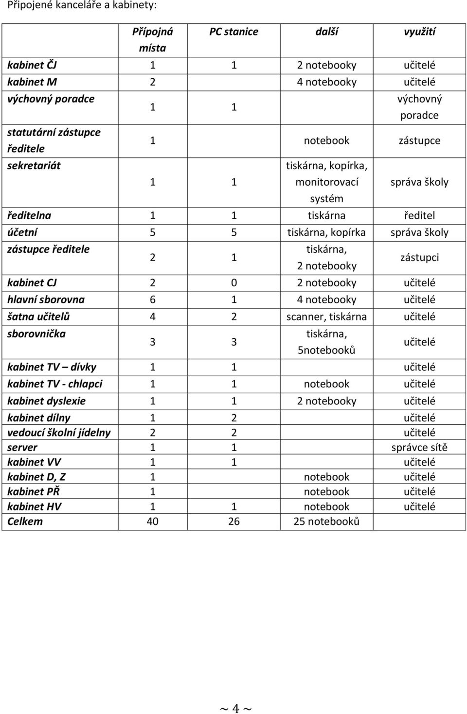 notebooky zástupci kabinet CJ 2 0 2 notebooky é hlavní sborovna 6 1 4 notebooky é šatna ů 4 2 scanner, tiskárna é sborovnička tiskárna, 3 3 5notebooků é kabinet TV dívky 1 1 é kabinet TV - chlapci 1