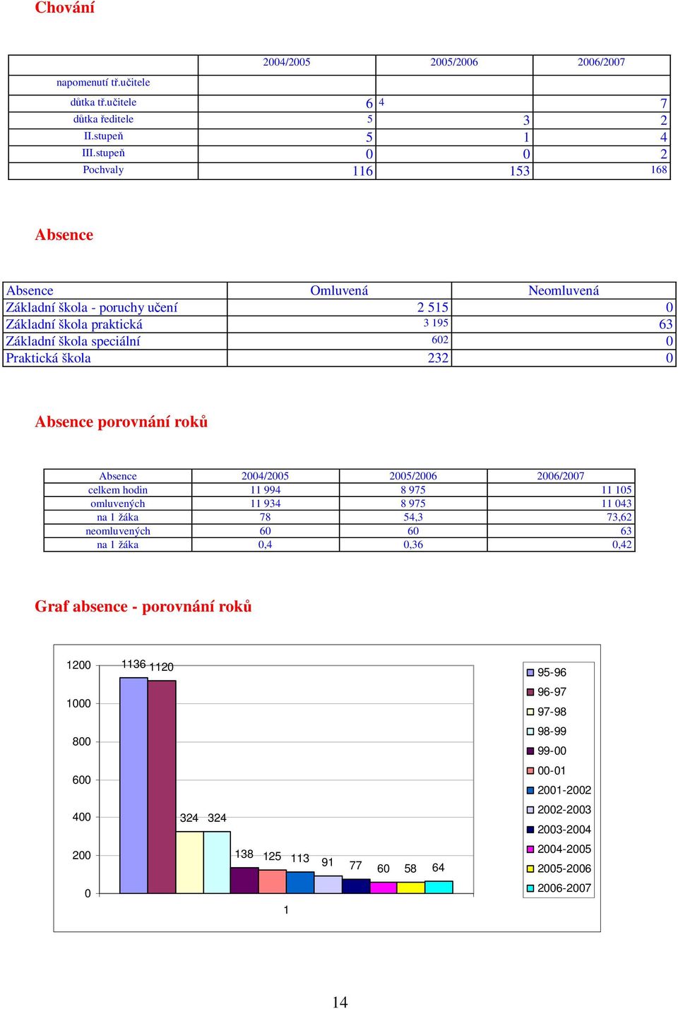 Praktická škola 232 0 Absence porovnání rok Absence 2004/2005 2005/2006 2006/2007 celkem hodin 11 994 8 975 11 105 omluvených 11 934 8 975 11 043 na 1 žáka 78 54,3 73,62