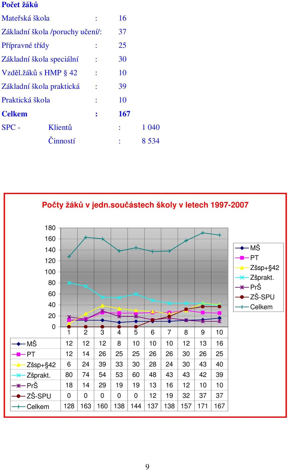 souástech školy v letech 1997-2007 180 160 140 120 100 80 60 40 20 0 1 2 3 4 5 6 7 8 9 10 MŠ 12 12 12 8 10 10 10 12 13 16 PT 12 14 26 25 25 26 26 30 26 25