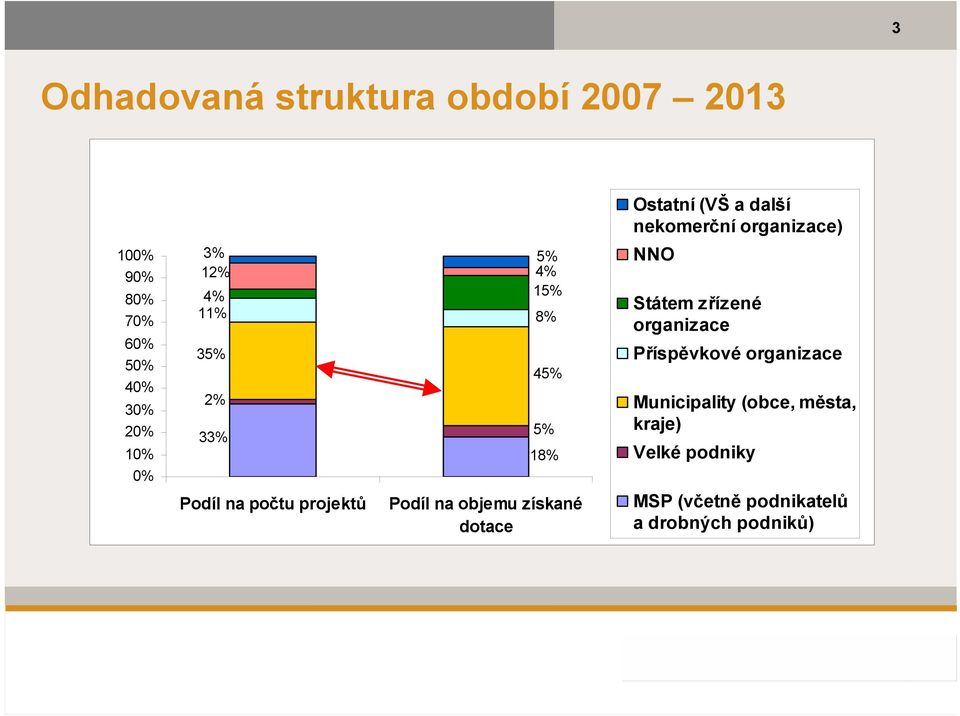 Ostatní (VŠ a další nekomerční organizace) NNO Státem zřízené organizace Příspěvkové