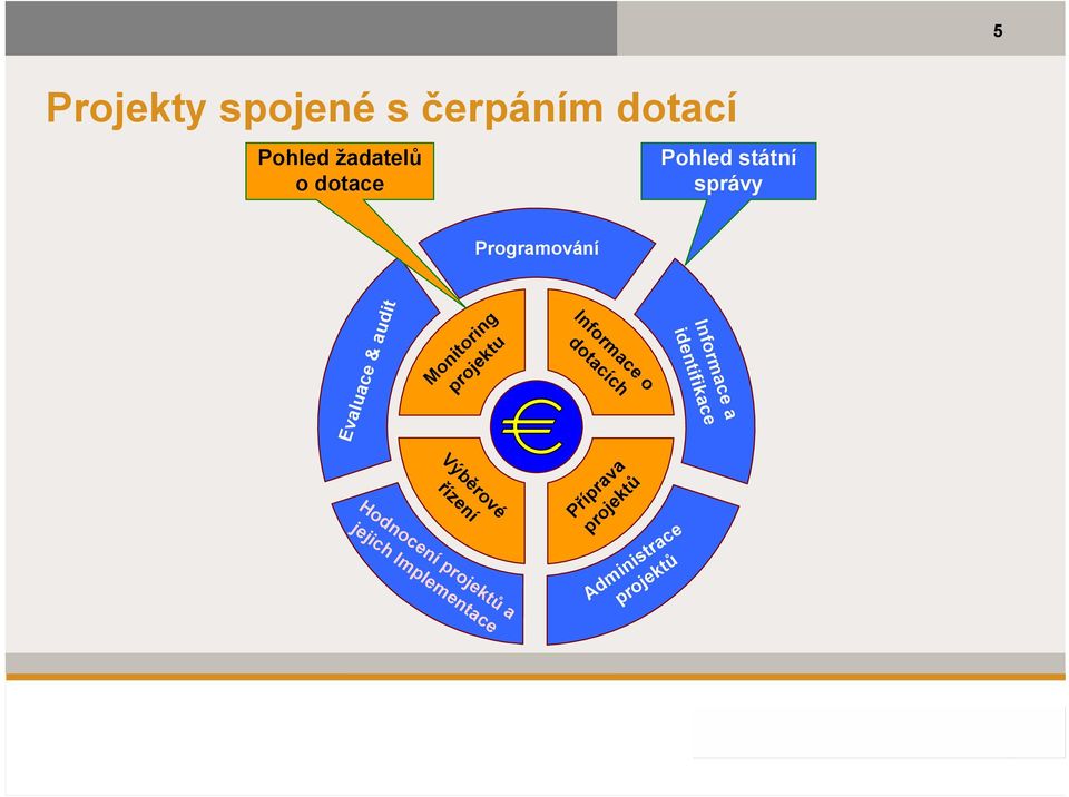 dotacích Monitoring projektu Evaluace & audit Příprava projektů