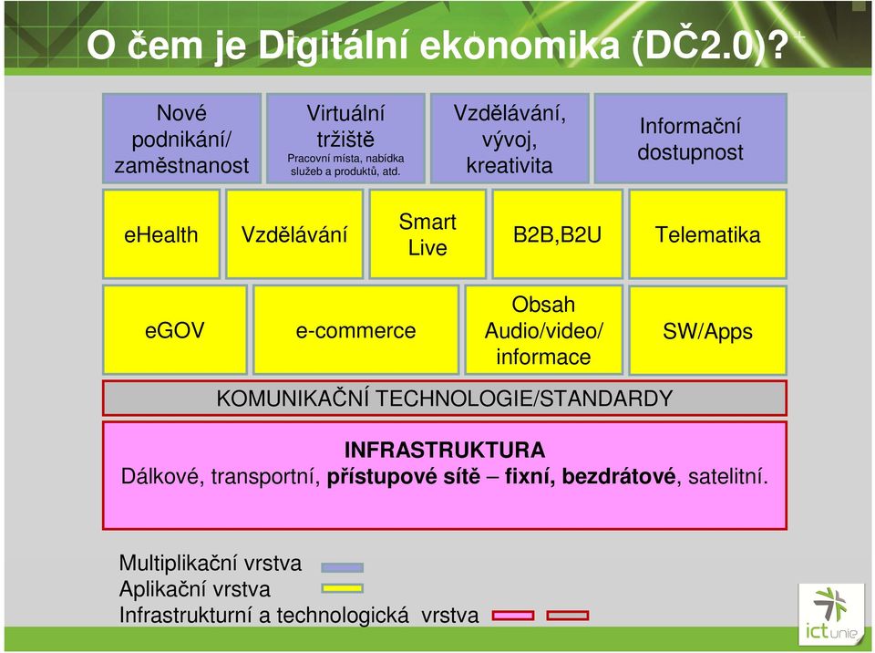 Vzdělávání, vývoj, kreativita Informační dostupnost Smart ehealth Vzdělávání B2B,B2U Live Telematika egov e-commerce