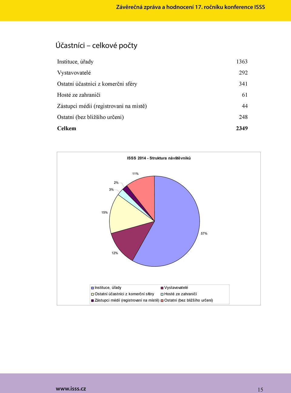 2349 ISSS 2014 - Struktura návštěvníků 3% 2% 11% 15% 57% 12% Instituce, úřady Ostatní účastníci z komerční