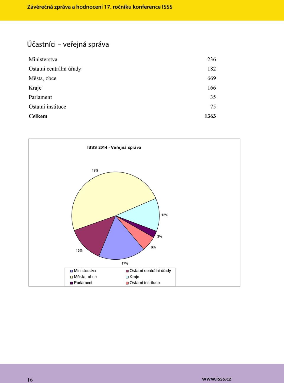 Celkem 1363 ISSS 2014 - Veřejná správa 49% 12% 3% 13% 6% 17%