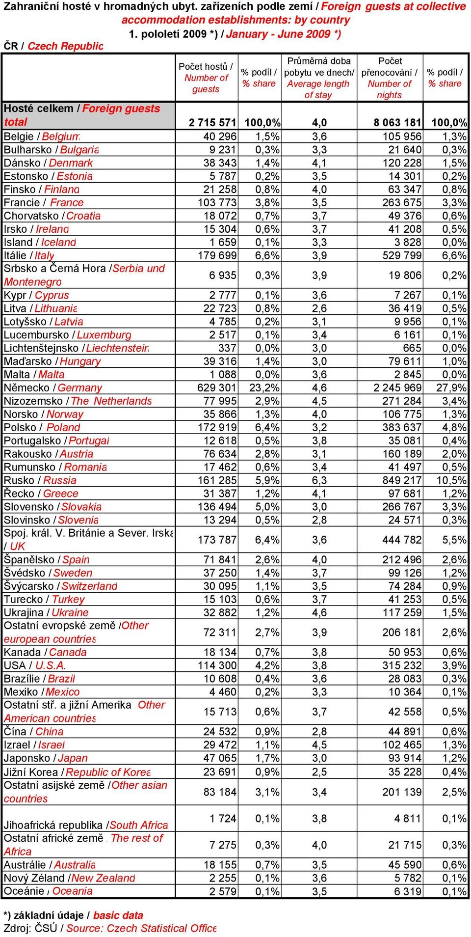 / Belgium 40 296 1,5% 3,6 105 956 1,3% Bulharsko / Bulgaria 9 231 0,3% 3,3 21 640 0,3% Dánsko / Denmark 38 343 1,4% 4,1 120 228 1,5% Estonsko / Estonia 5 787 0,2% 3,5 14 301 0,2% Finsko / Finland 21