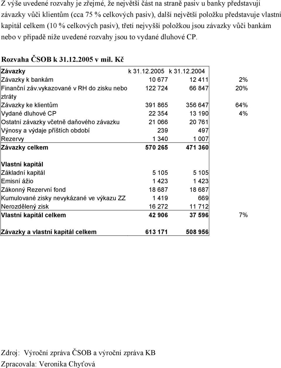 2005 v mil. Kč Závazky k 31.12.2005 k 31.12.2004 Závazky k bankám 10 677 12 411 2% Finanční záv.