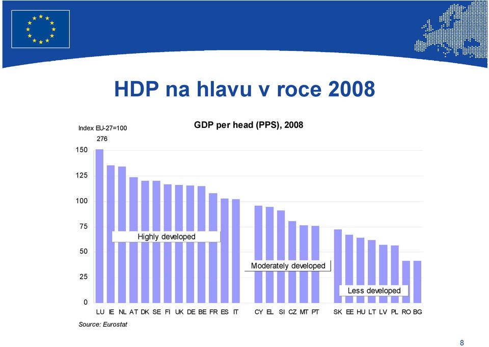 developed 25 Less developed 0 LU IE NL AT DK SE FI UK DE BE