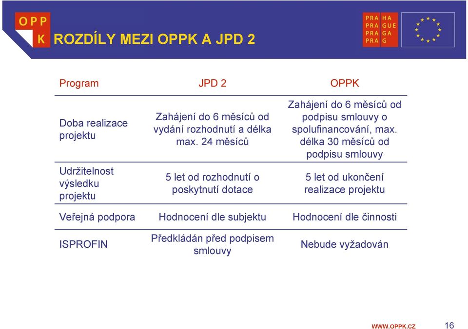 24 měsíců 5 let od rozhodnutí o poskytnutí dotace Zahájení do 6 měsíců od podpisu smlouvy o spolufinancování, max.