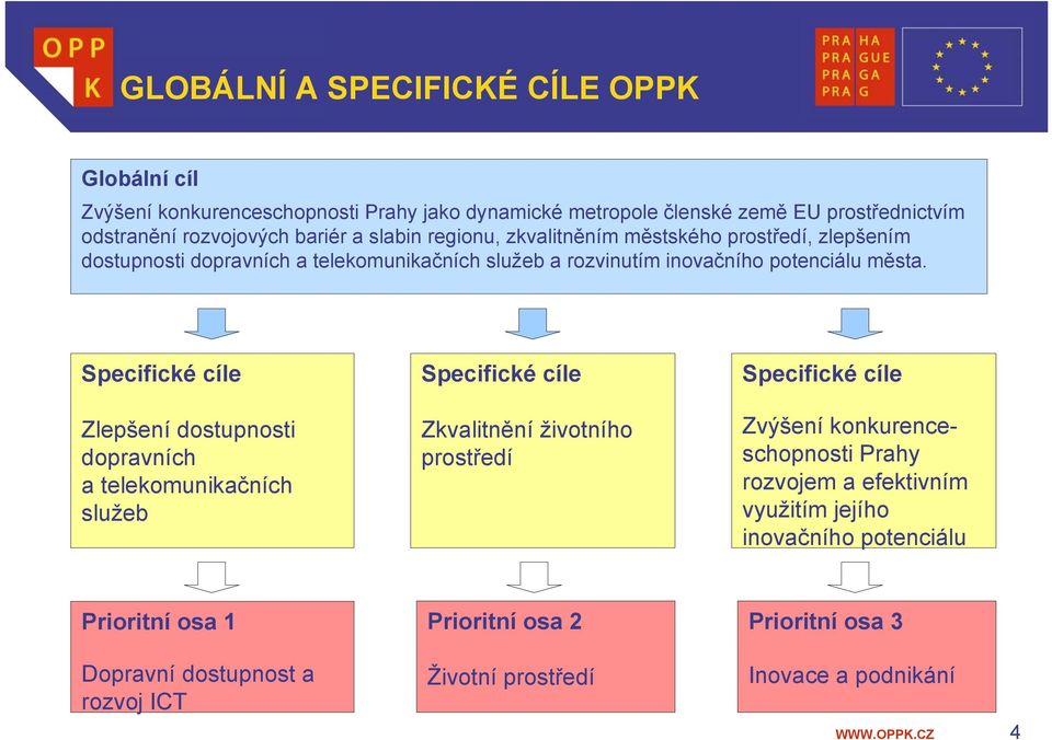 Specifické cíle Specifické cíle Specifické cíle Zlepšení dostupnosti dopravních a telekomunikačních služeb Zkvalitnění životního prostředí Zvýšení konkurenceschopnosti