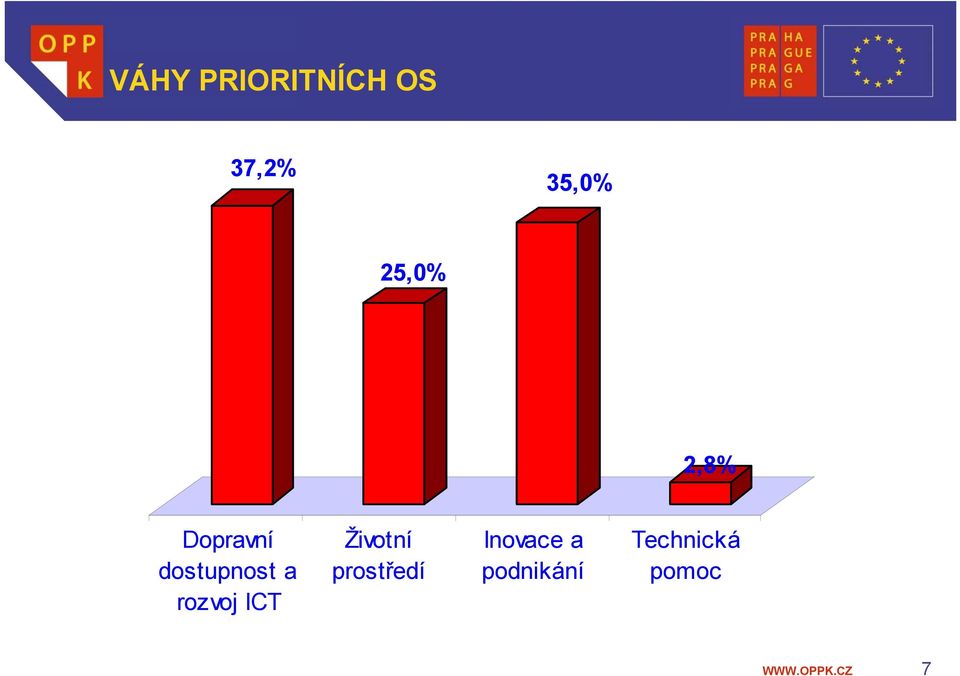 rozvoj ICT Životní prostředí