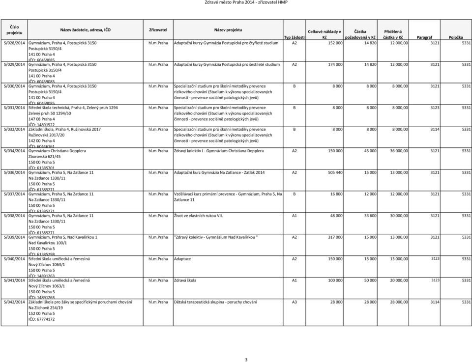 820 12 000,00 3121 5331 S/031/2014 Střední škola technická, Praha 4, Zelený pruh 1294 Zelený pruh 50 1294/50 147 08 Praha 4 IČO: 14891522 S/032/2014 Základní škola, Praha 4, Ružinovská 2017
