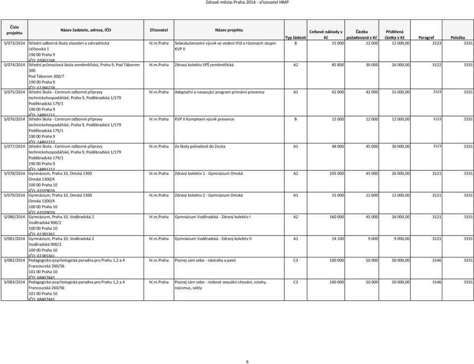 odborné přípravy technickohospodářské, Praha 9, Poděbradská 1/179 Poděbradská 179/1 IČO: 14891212 S/077/2014 Střední škola - Centrum odborné přípravy technickohospodářské, Praha 9, Poděbradská 1/179