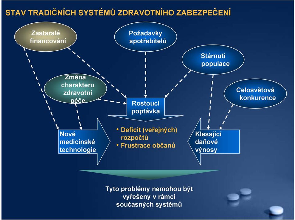 Celosvětová konkurence Nové DRAFT medicínské technologie Deficit (veřejných) rozpočtů